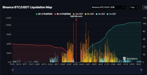 Падение биткоина ниже $60000 приведёт к ликвидации на $385 млн