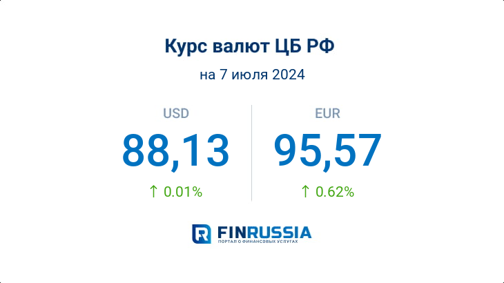 Курсы валют на 7 июля 2024 года