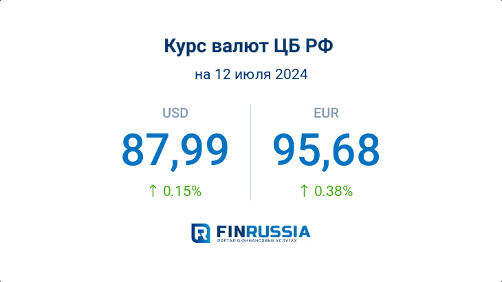 Курсы валют на 12 июля 2024 года