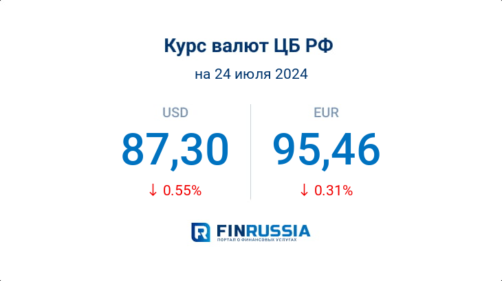 Курсы валют на 24 июля 2024 года