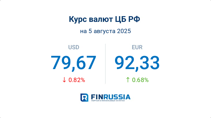 Курсы валют на 5 августа 2025 года
