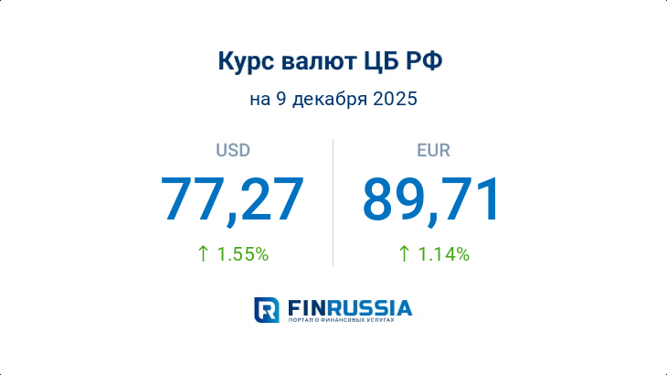 Курсы валют на 9 декабря 2025 года