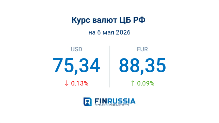 Курсы валют на 6 мая 2026 года