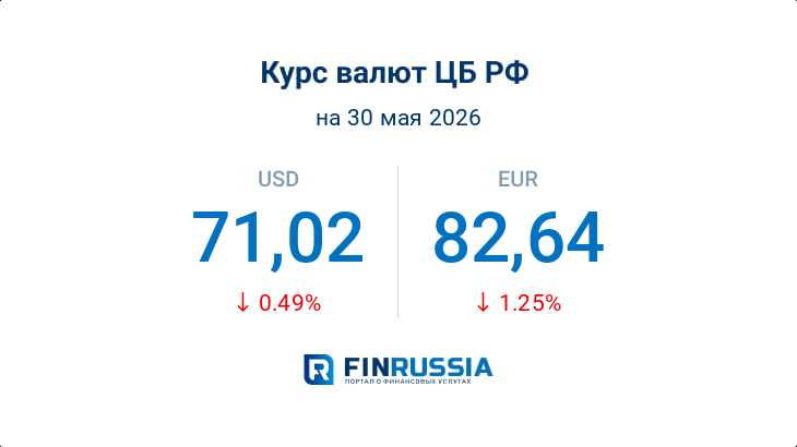Курсы валют на 30 мая 2026 года