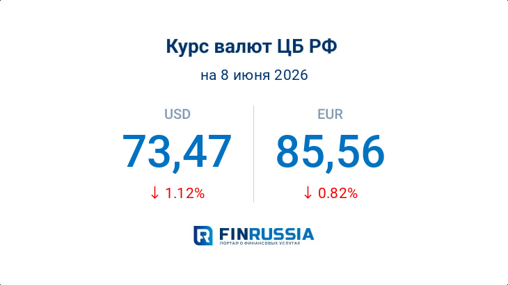 Курсы валют на 8 июня 2026 года