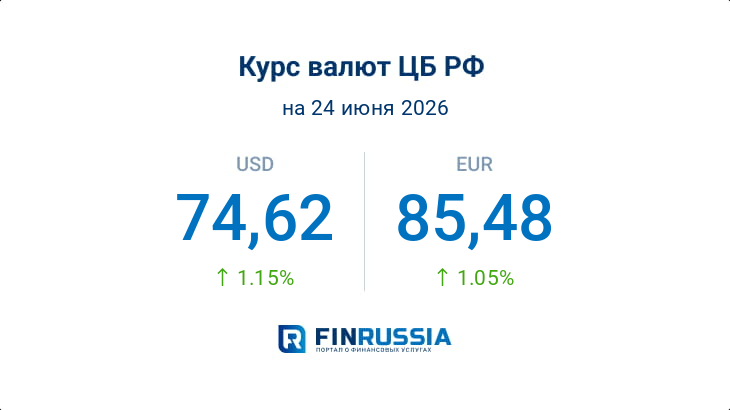 Курсы валют на 24 июня 2026 года