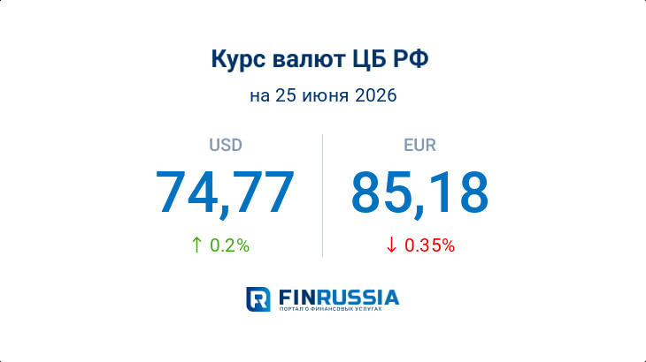Курсы валют на 25 июня 2026 года