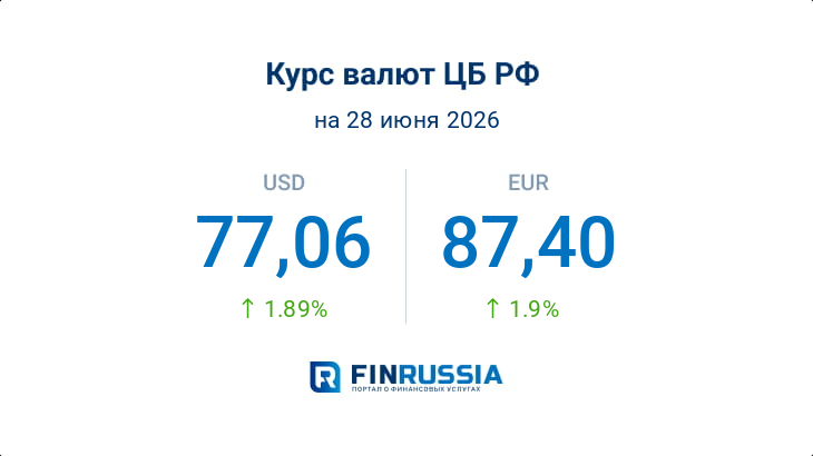 Курсы валют на 28 июня 2026 года