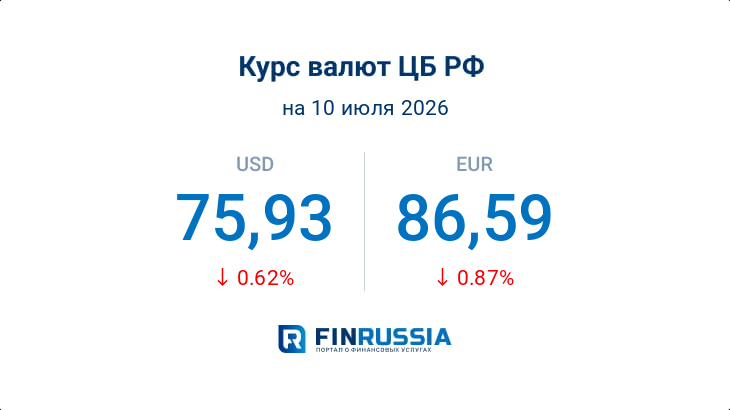 Курсы валют на 10 июля 2026 года