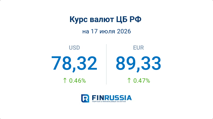 Курсы валют на 17 июля 2026 года