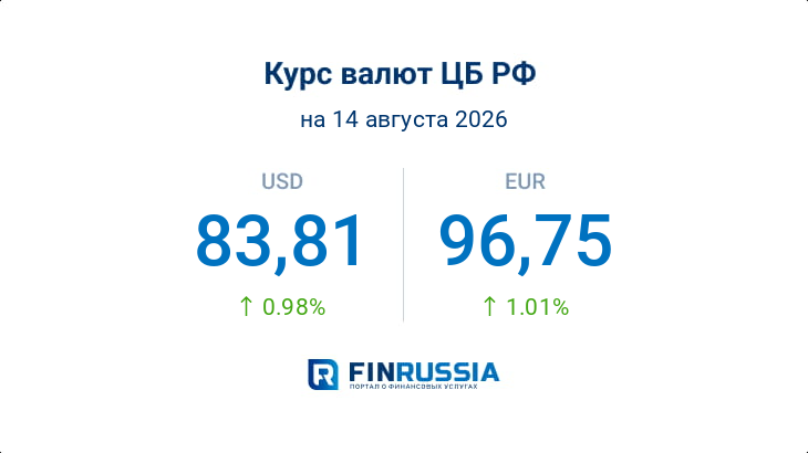 Курсы валют на 14 августа 2026 года