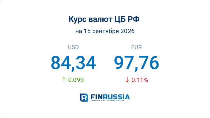 Курсы валют на 15 сентября 2026 года
