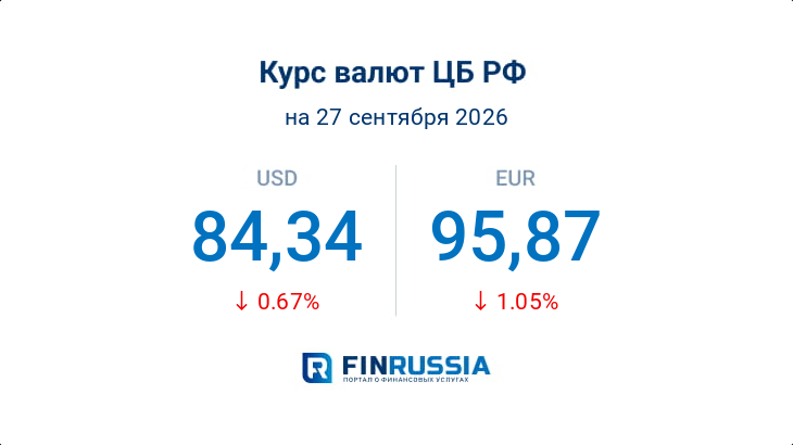 Курсы валют на 27 сентября 2026 года
