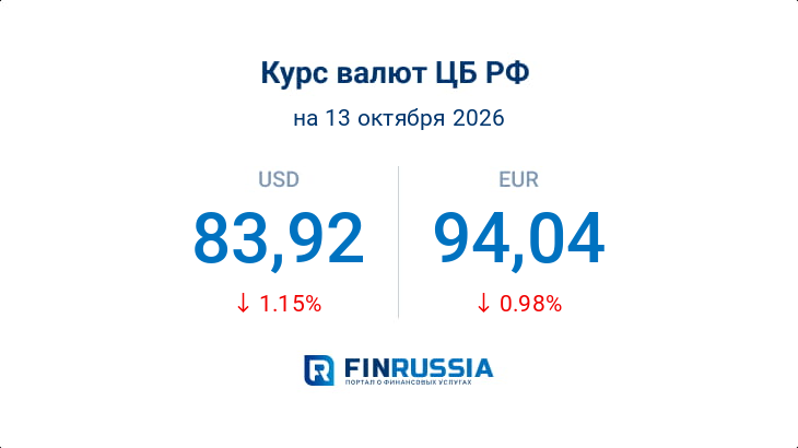 Курсы валют на 13 октября 2026 года