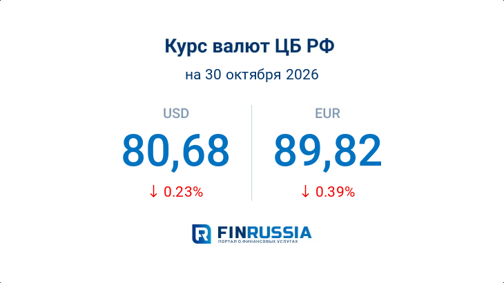 Курсы валют на 30 октября 2026 года