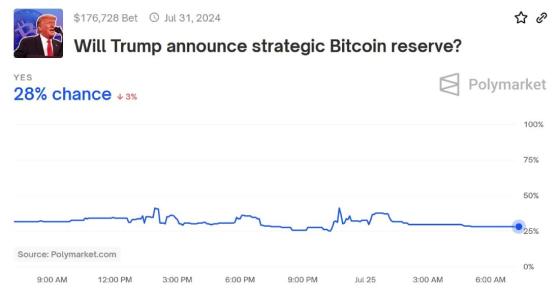 В США надеются, что Трамп назовёт биткоин резервным активом